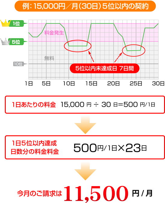 日額計算でムダなし